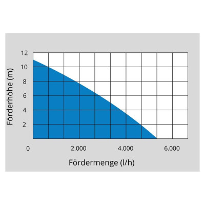 Čerpadlo do sudu GFP 5201