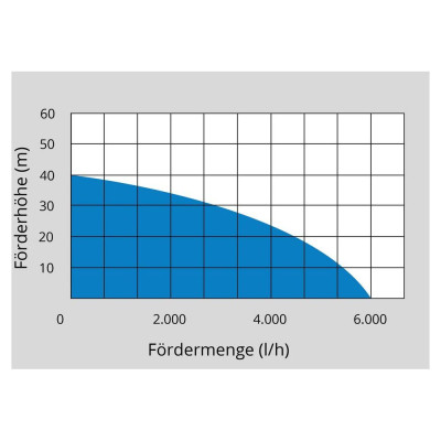 Ponorné tlakové čerpadlo GDT 1200