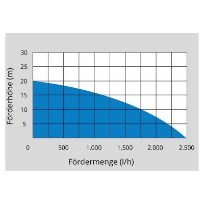 Aku zahradní čerpadlo GP 18-401-30