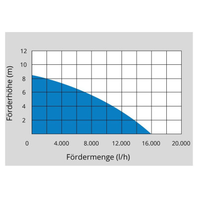 Kombinované ponorné čerpadlo GS 751 3v1