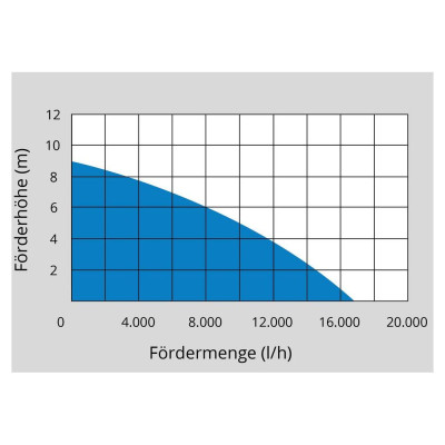 Ponorné čerpadlo kombinované GS 750.1 2v1